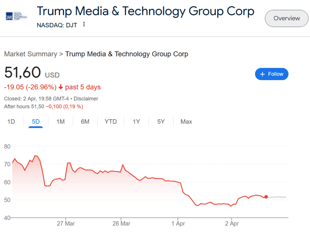 Trump Media & Technology Group’s Market Value Collapsed After ...