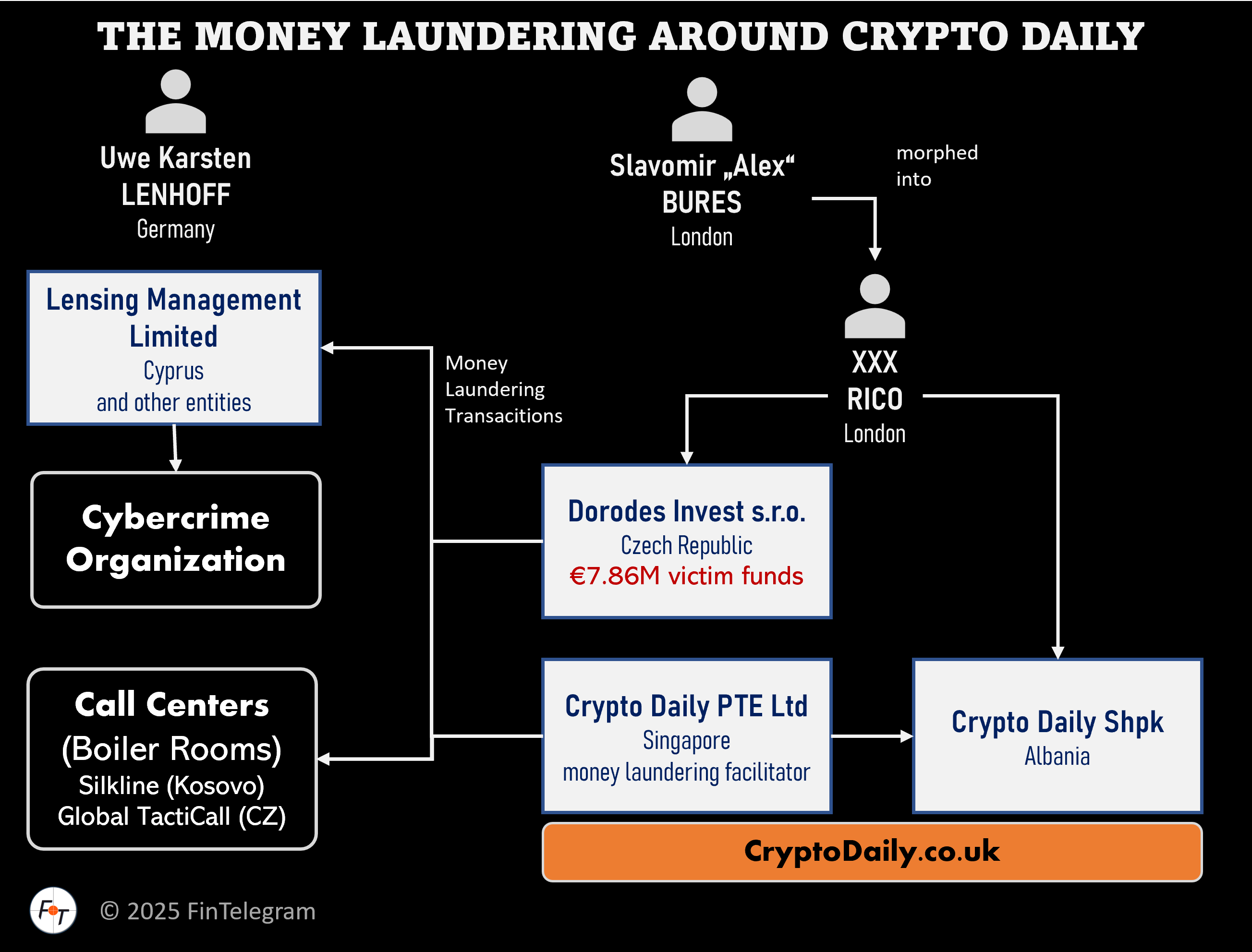 FINANCIAL INTELLIGENCE REPORT: The True Money Laundering Nature of Crypto  Daily! | FinTelegram News