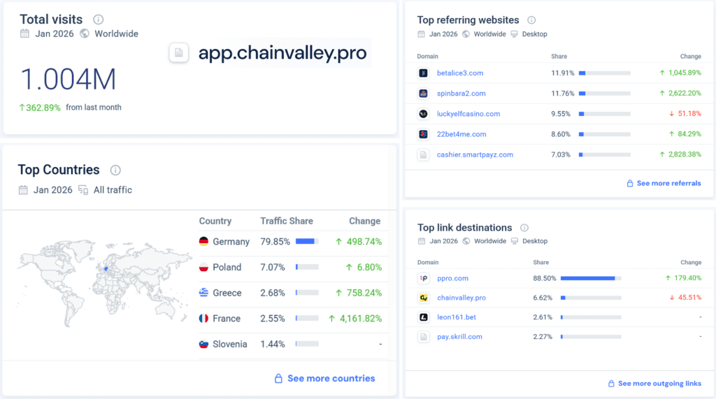 ChainValley’s 1M-Visit Surge: How Poland’s “VASP Shelter” Is Powering Fake-FIAT Casino Deposits