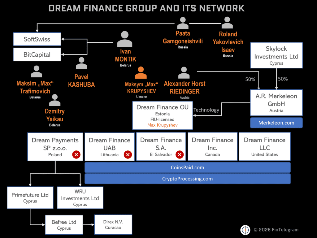 BREAKING: The “Controlled Demolition” of Dream Finance? Liquidations in El Salvador and Poland Amid SoftSwiss/AlphaPo Connections