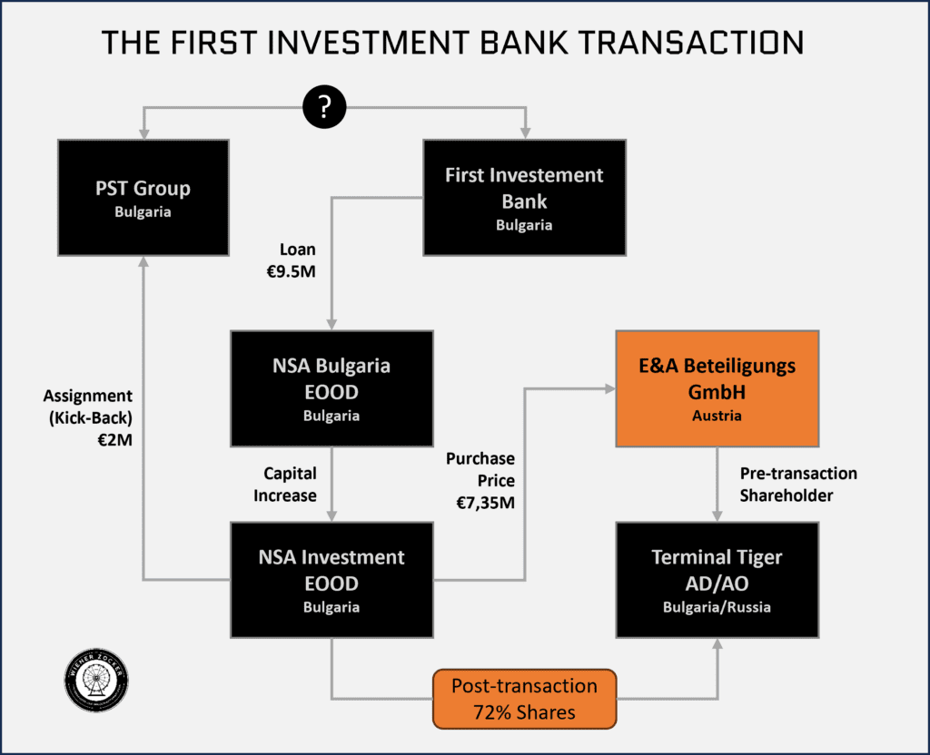 “The Price of the Loan”: A Witness Statement Alleges a €2M Kickback Structure at Collapsed Bulgarian FIB